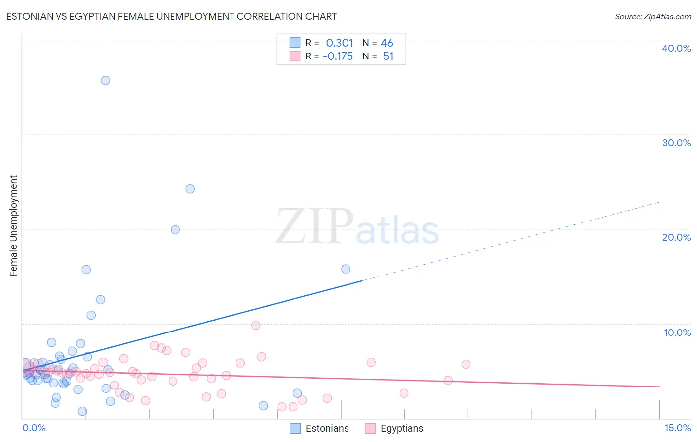 Estonian vs Egyptian Female Unemployment
