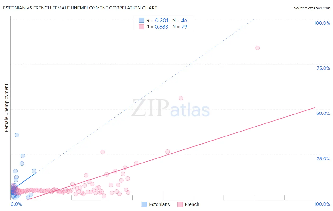 Estonian vs French Female Unemployment