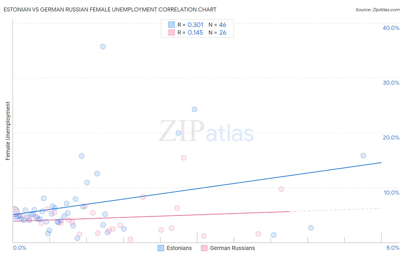 Estonian vs German Russian Female Unemployment