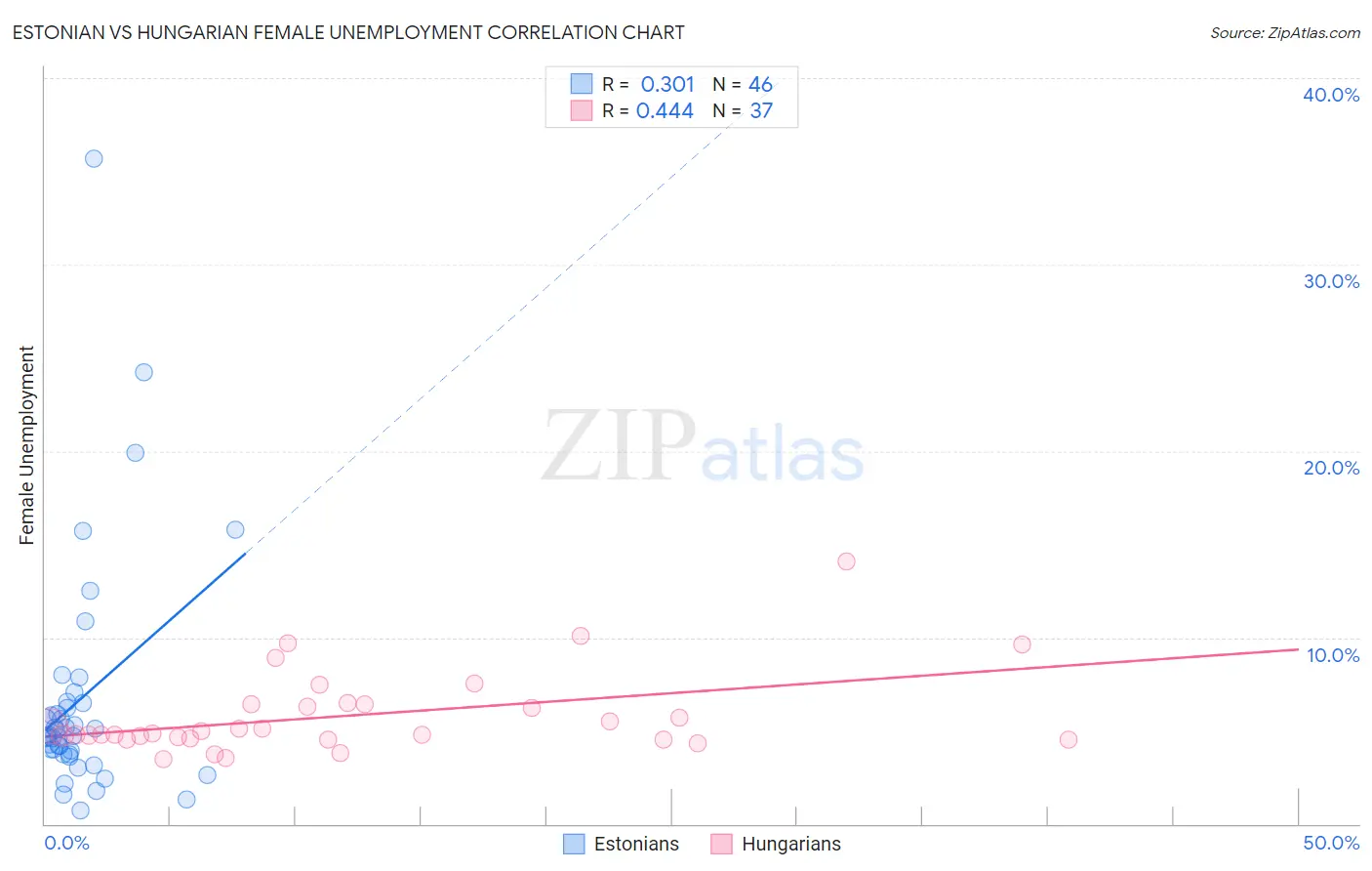 Estonian vs Hungarian Female Unemployment