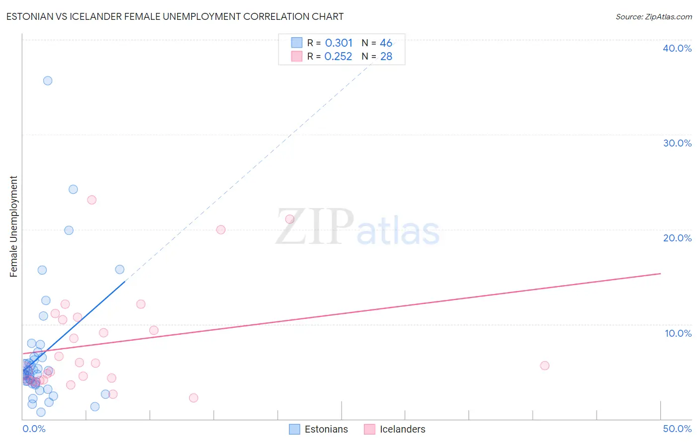 Estonian vs Icelander Female Unemployment