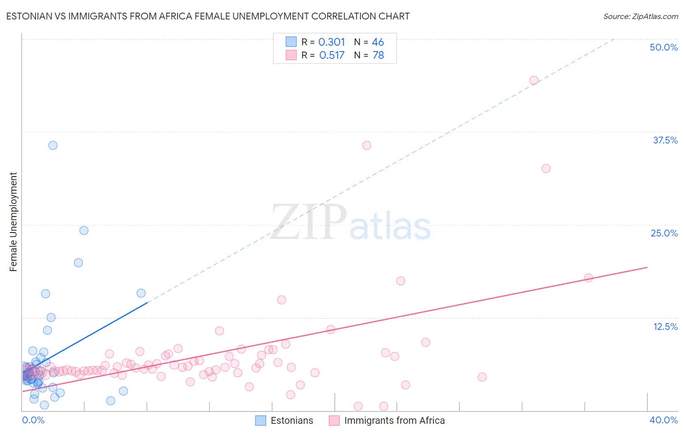 Estonian vs Immigrants from Africa Female Unemployment