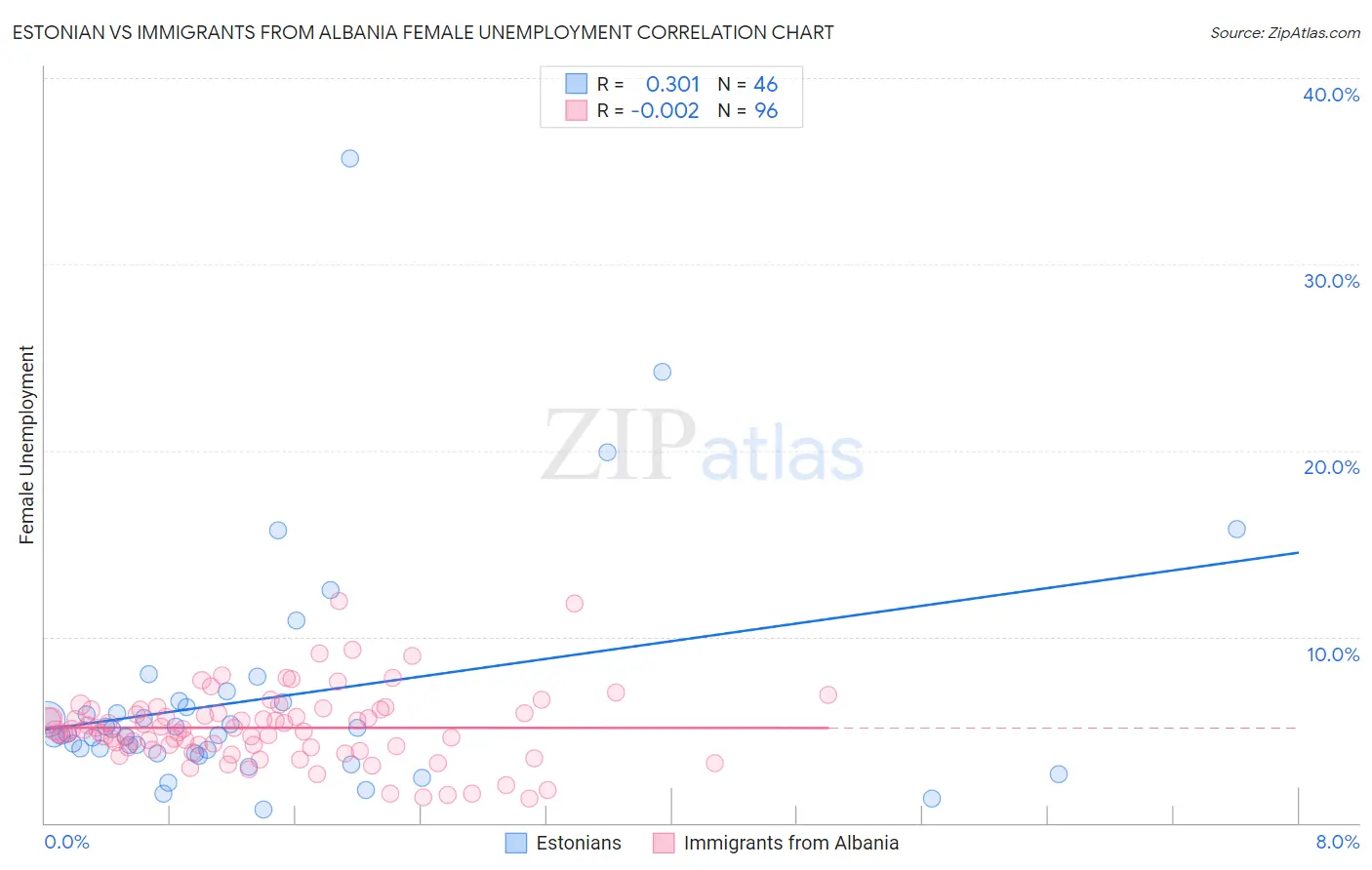 Estonian vs Immigrants from Albania Female Unemployment