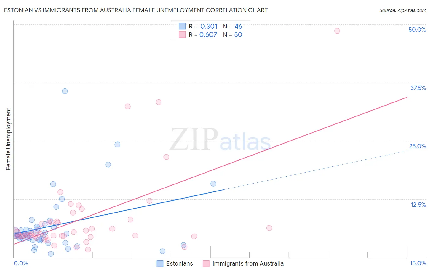 Estonian vs Immigrants from Australia Female Unemployment