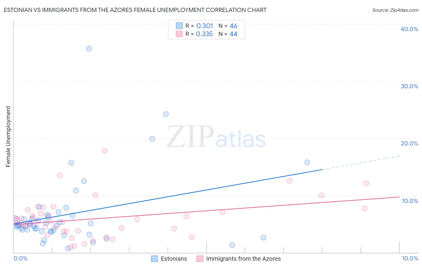 Estonian vs Immigrants from the Azores Female Unemployment
