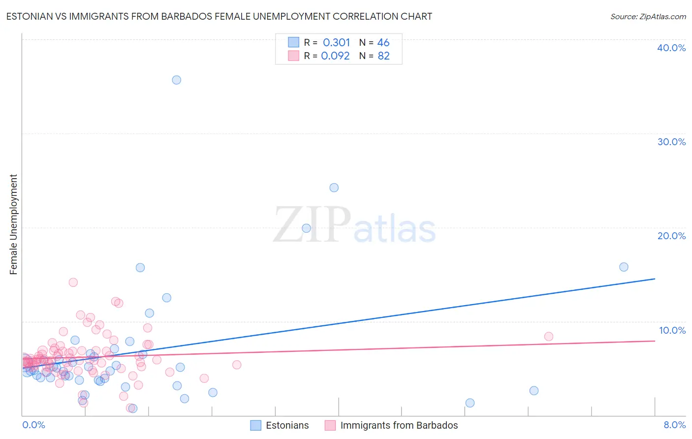 Estonian vs Immigrants from Barbados Female Unemployment
