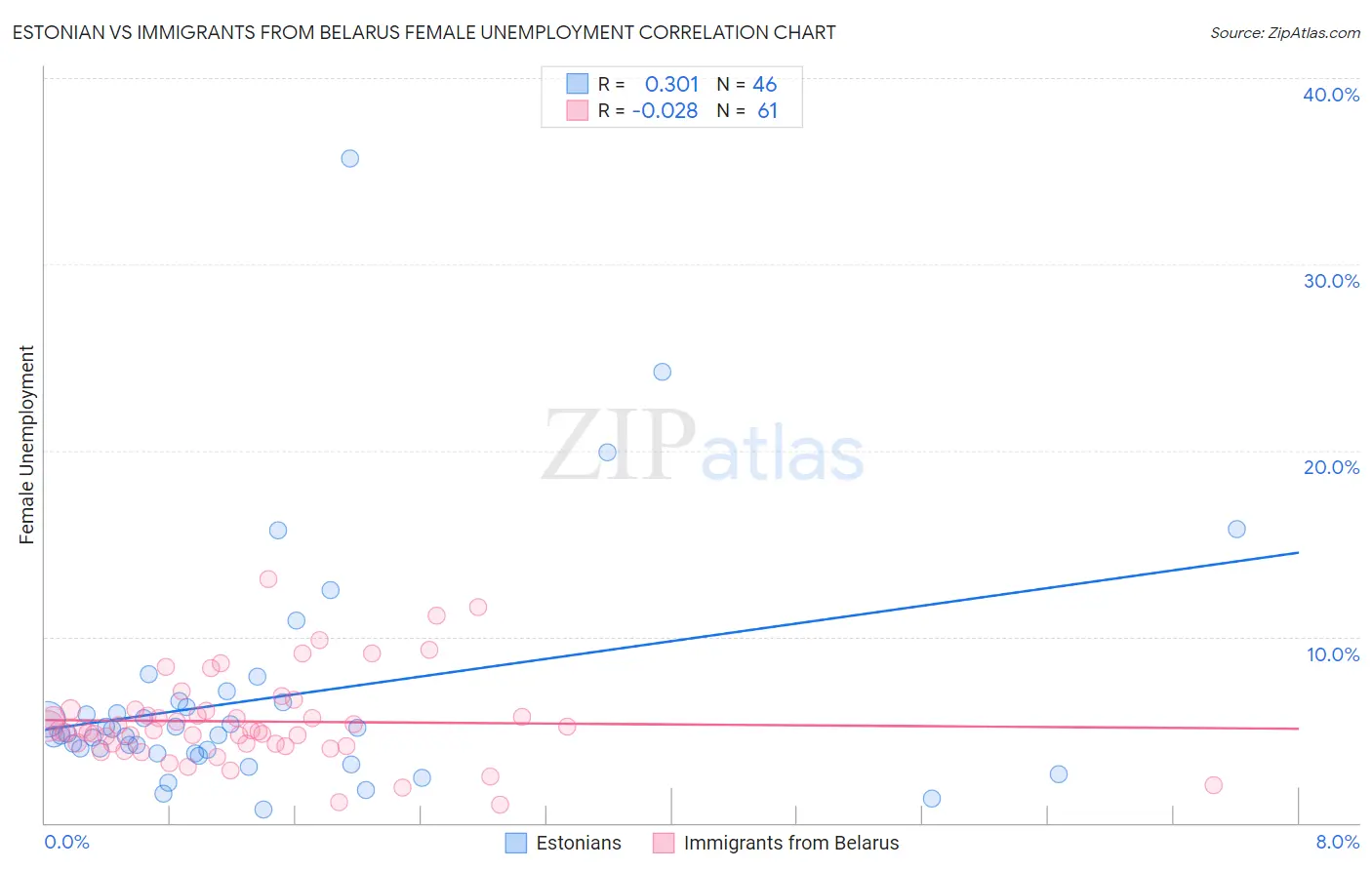Estonian vs Immigrants from Belarus Female Unemployment
