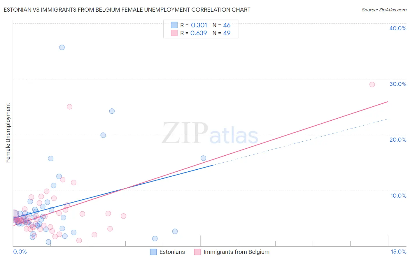 Estonian vs Immigrants from Belgium Female Unemployment