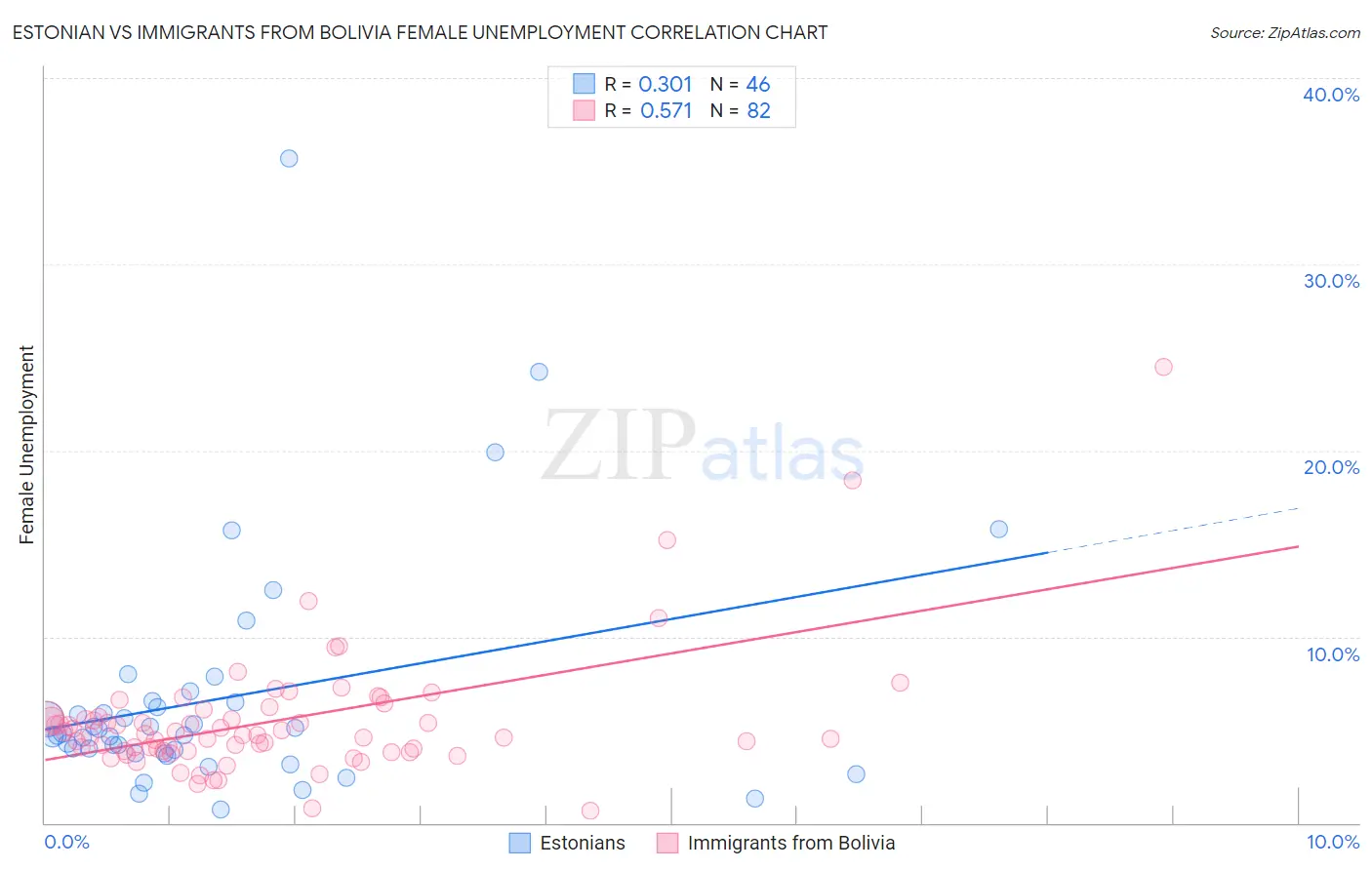 Estonian vs Immigrants from Bolivia Female Unemployment