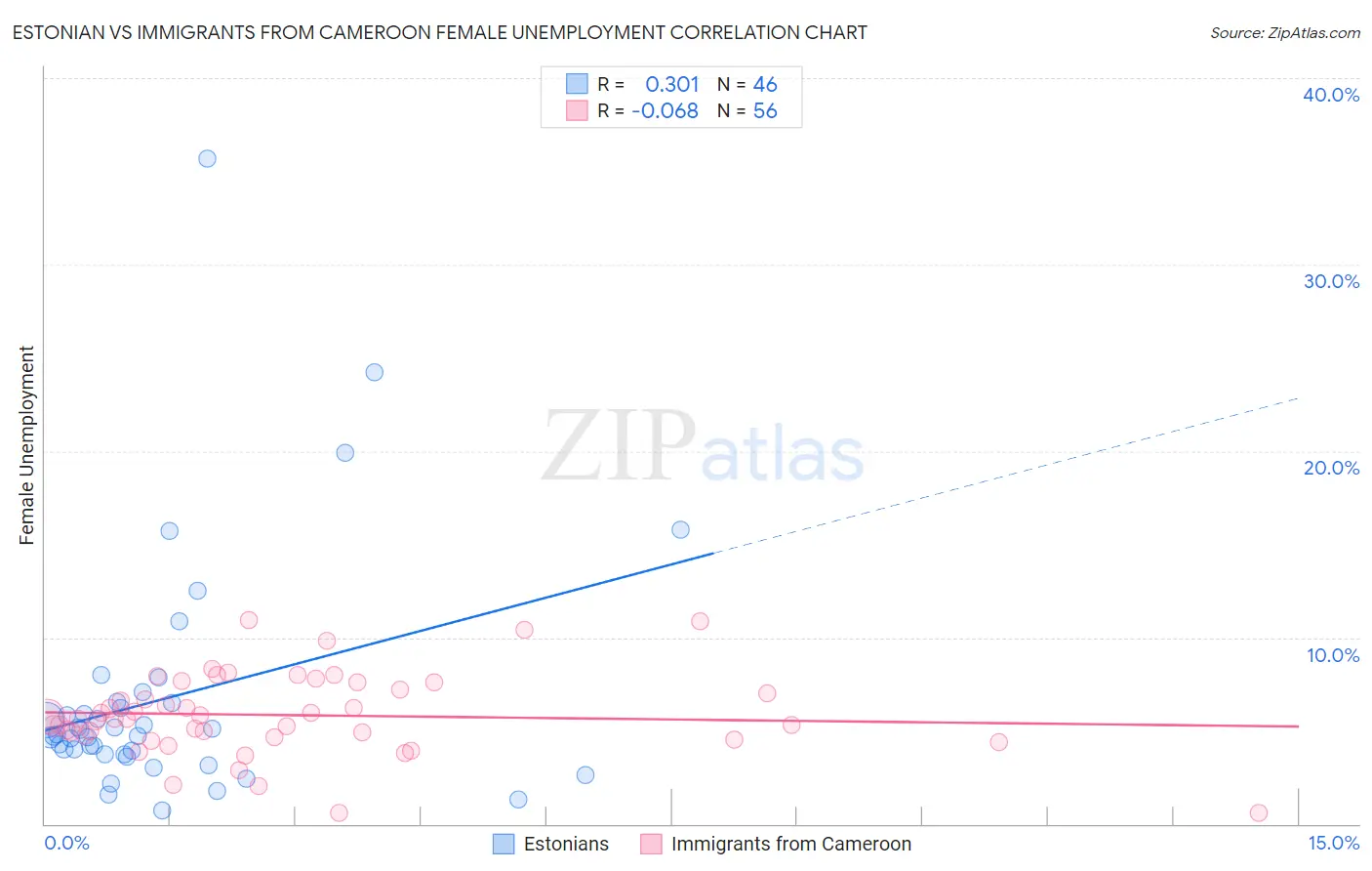 Estonian vs Immigrants from Cameroon Female Unemployment