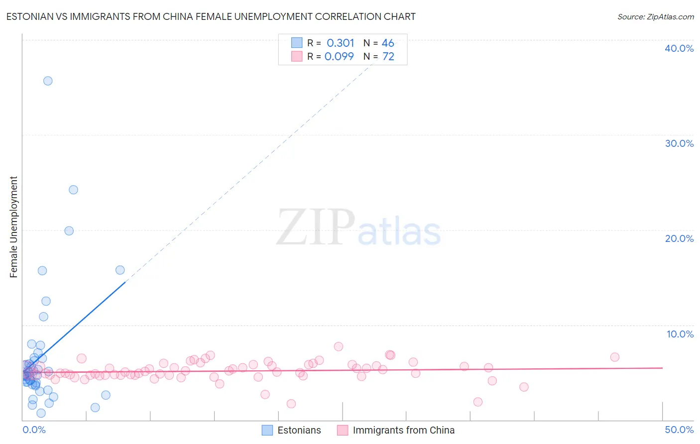 Estonian vs Immigrants from China Female Unemployment