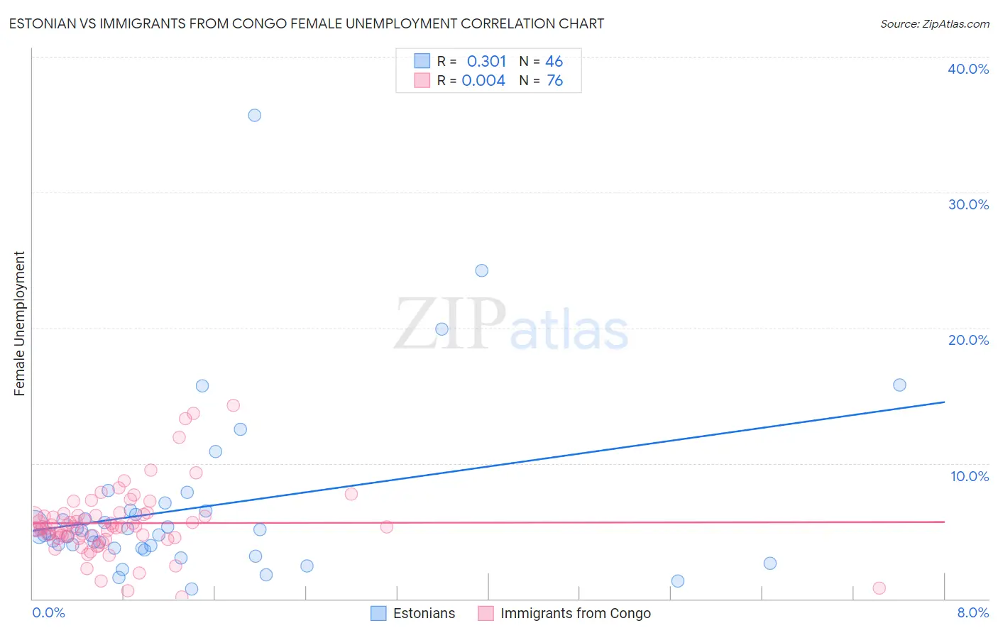 Estonian vs Immigrants from Congo Female Unemployment