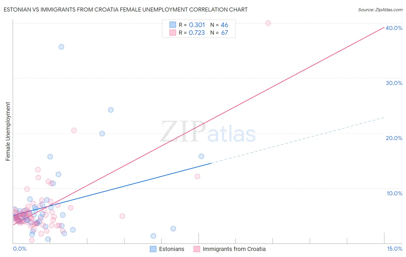 Estonian vs Immigrants from Croatia Female Unemployment