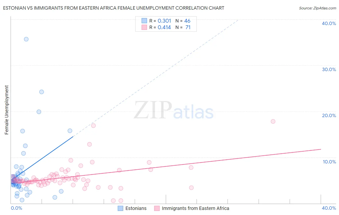 Estonian vs Immigrants from Eastern Africa Female Unemployment