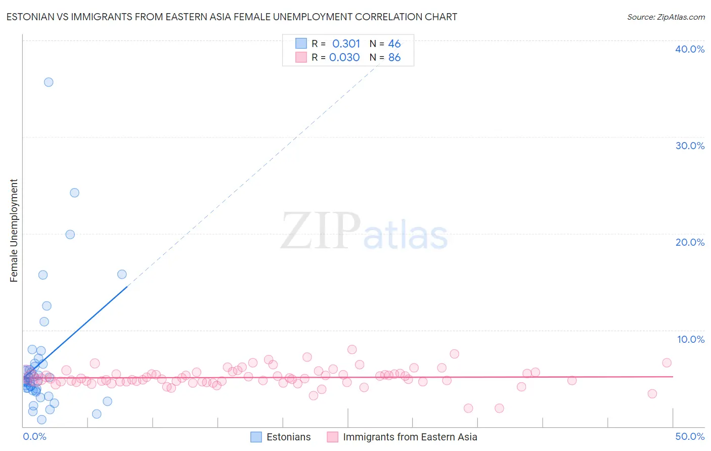 Estonian vs Immigrants from Eastern Asia Female Unemployment