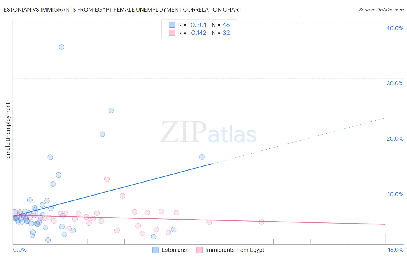 Estonian vs Immigrants from Egypt Female Unemployment