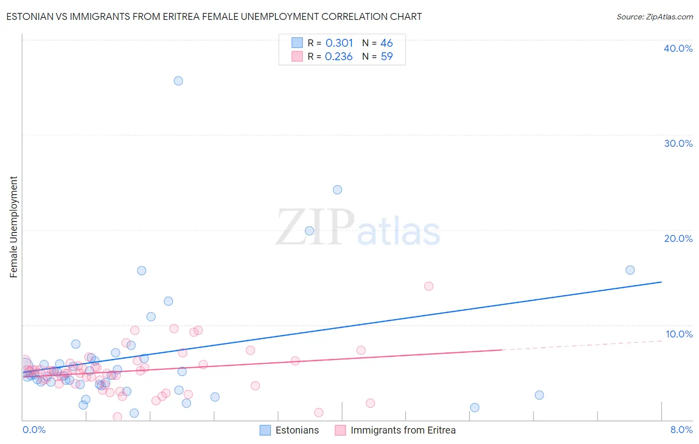 Estonian vs Immigrants from Eritrea Female Unemployment