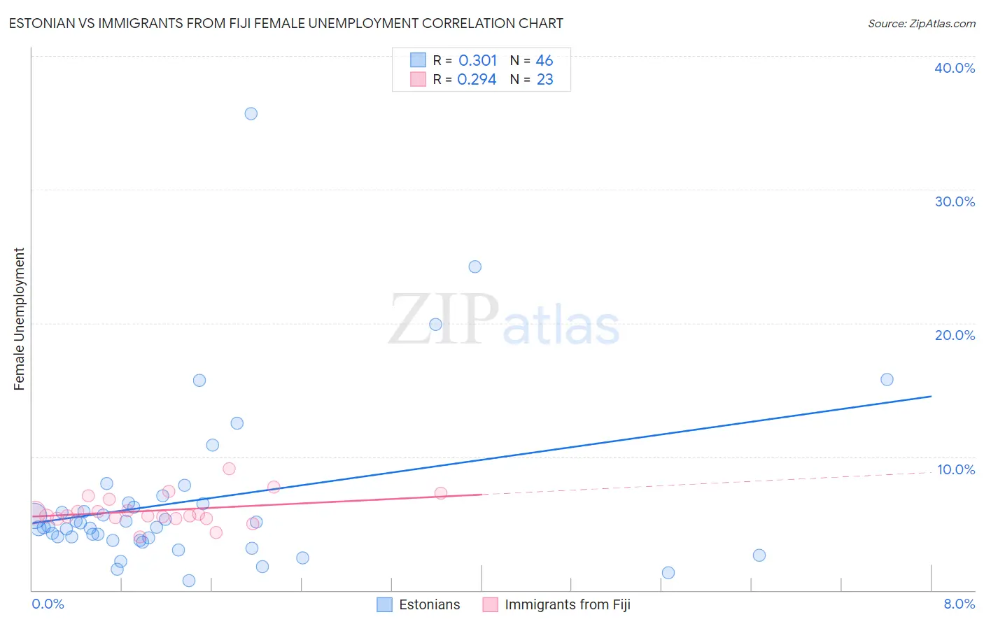 Estonian vs Immigrants from Fiji Female Unemployment