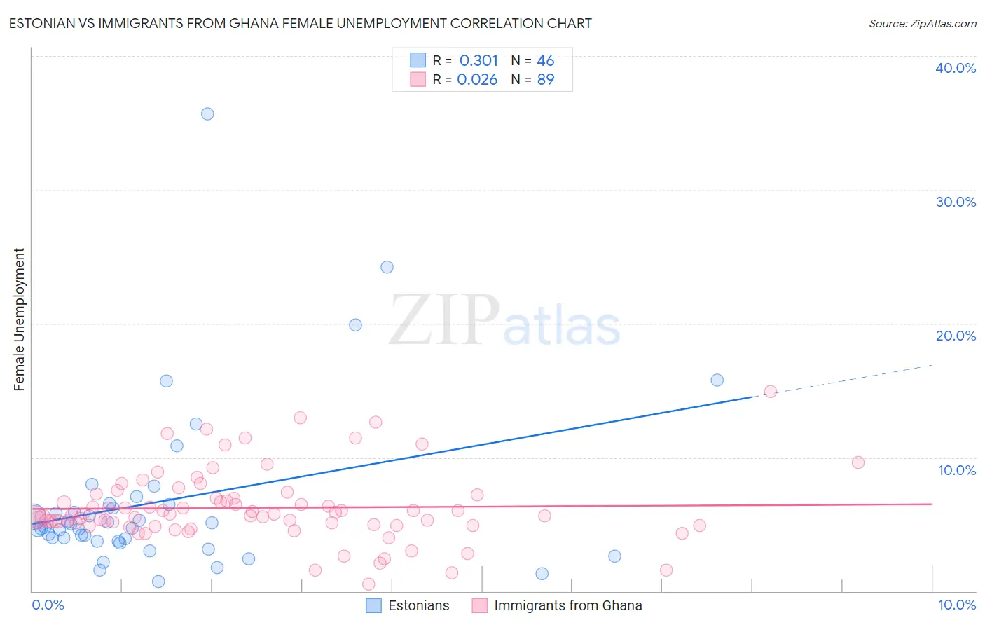 Estonian vs Immigrants from Ghana Female Unemployment