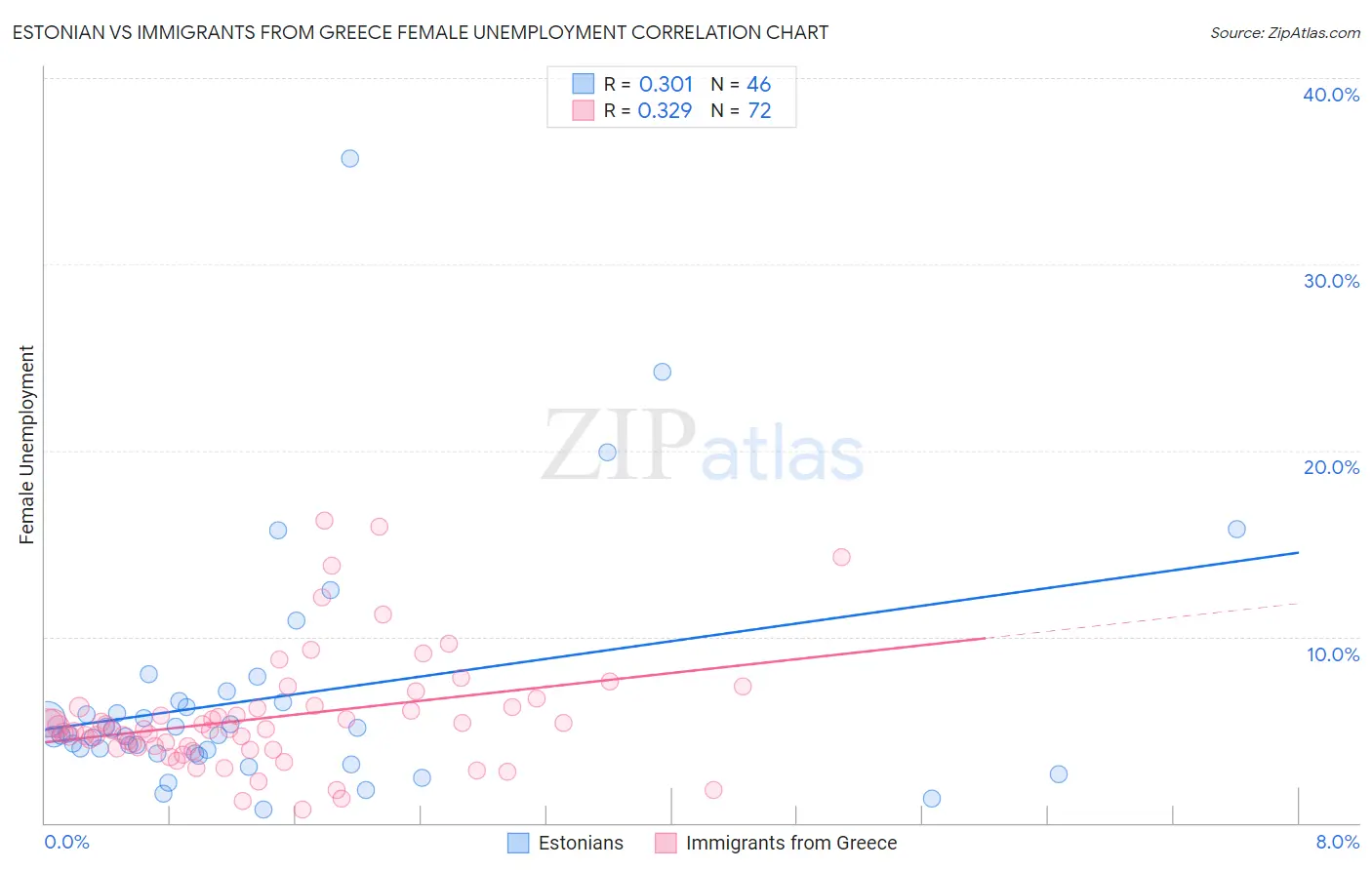 Estonian vs Immigrants from Greece Female Unemployment