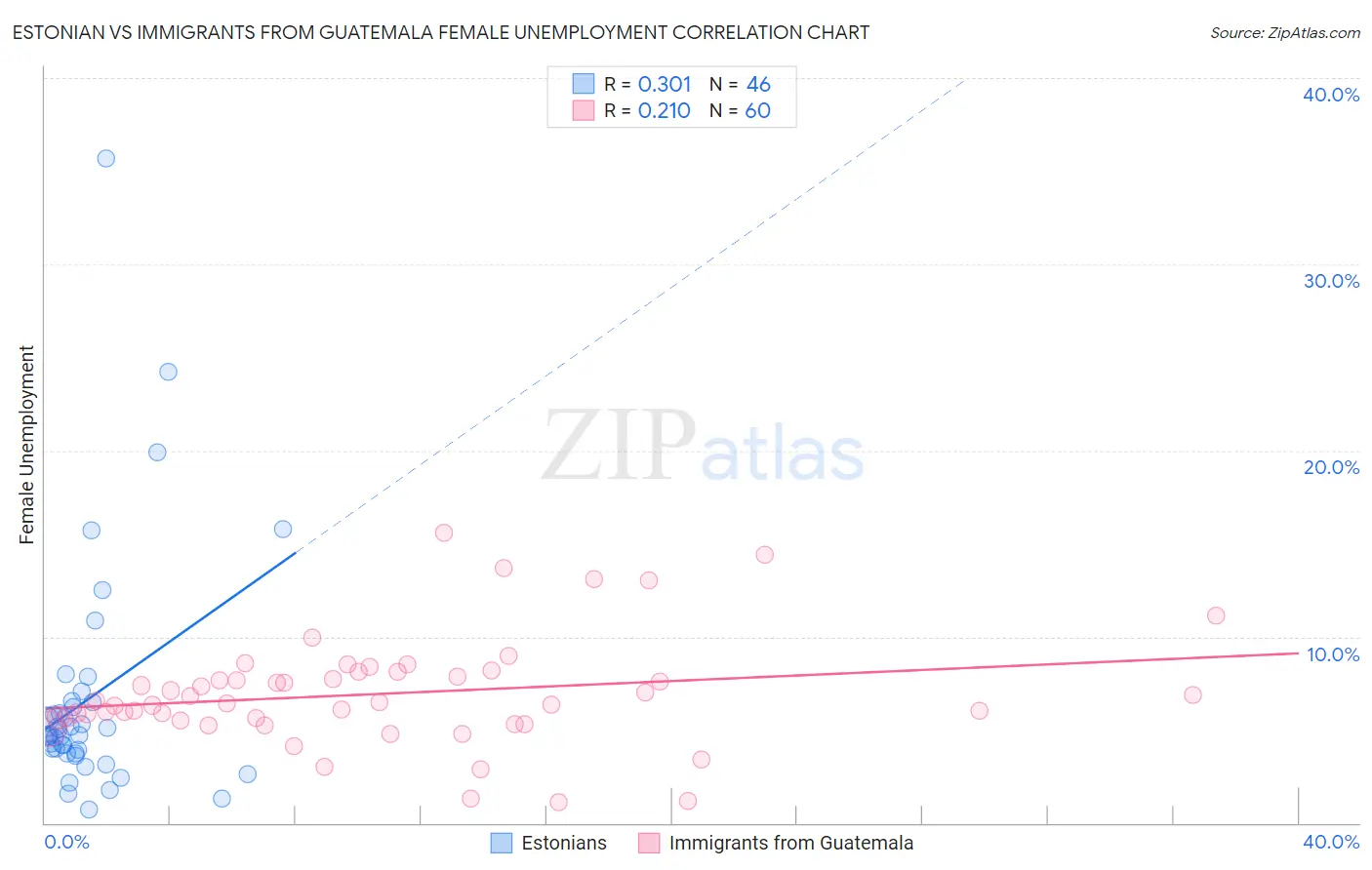 Estonian vs Immigrants from Guatemala Female Unemployment