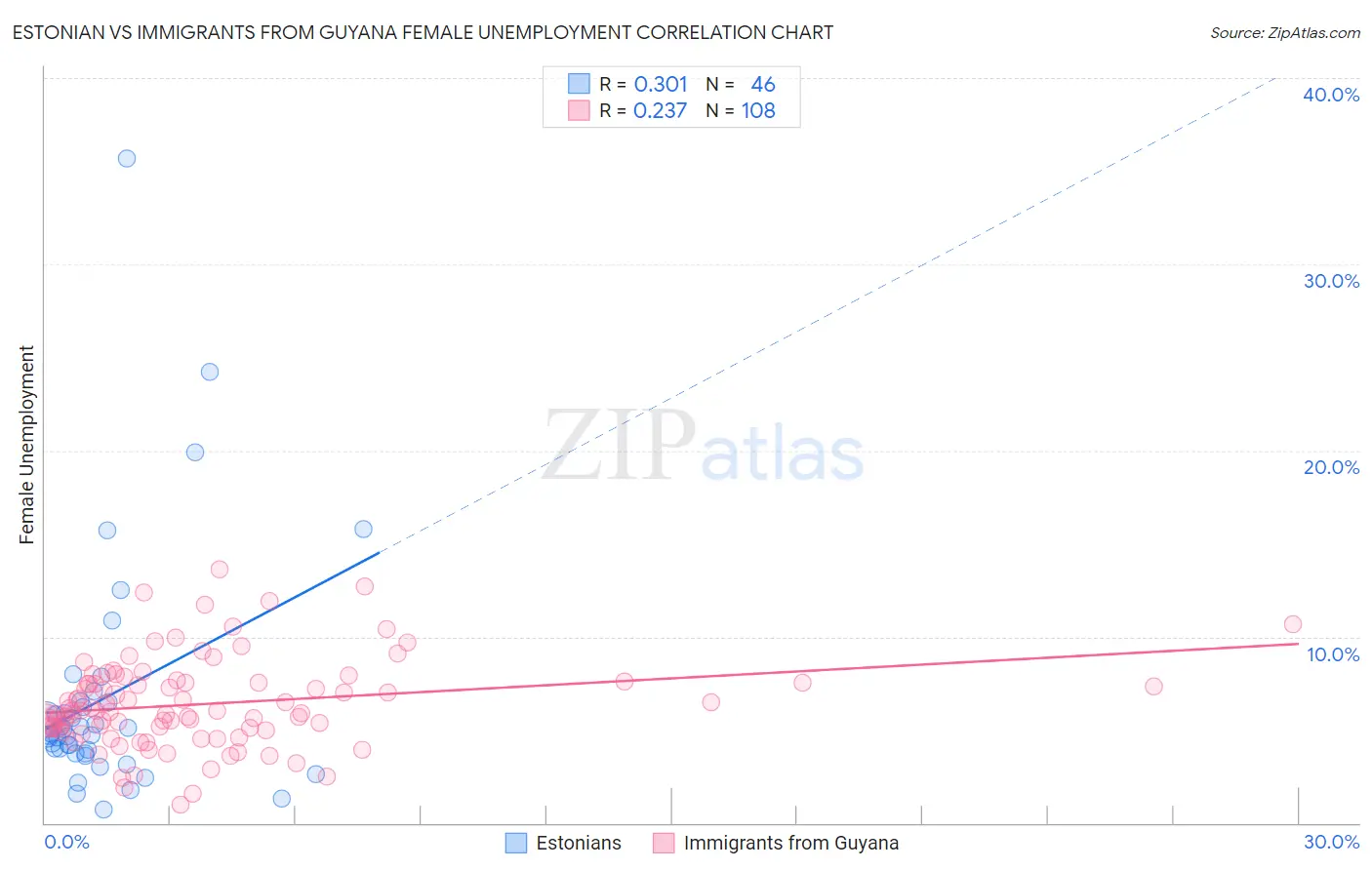 Estonian vs Immigrants from Guyana Female Unemployment