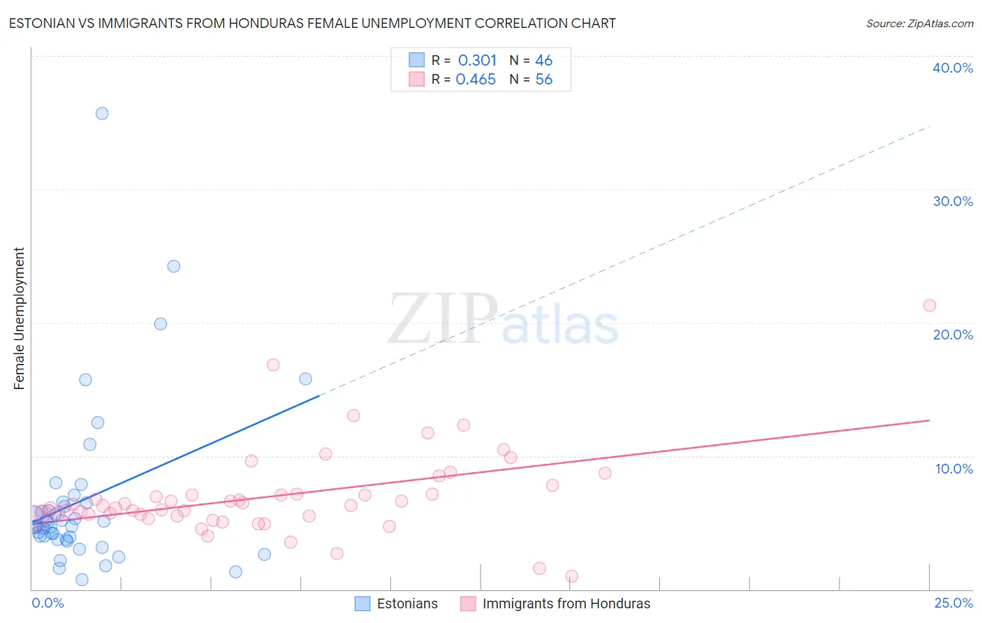 Estonian vs Immigrants from Honduras Female Unemployment