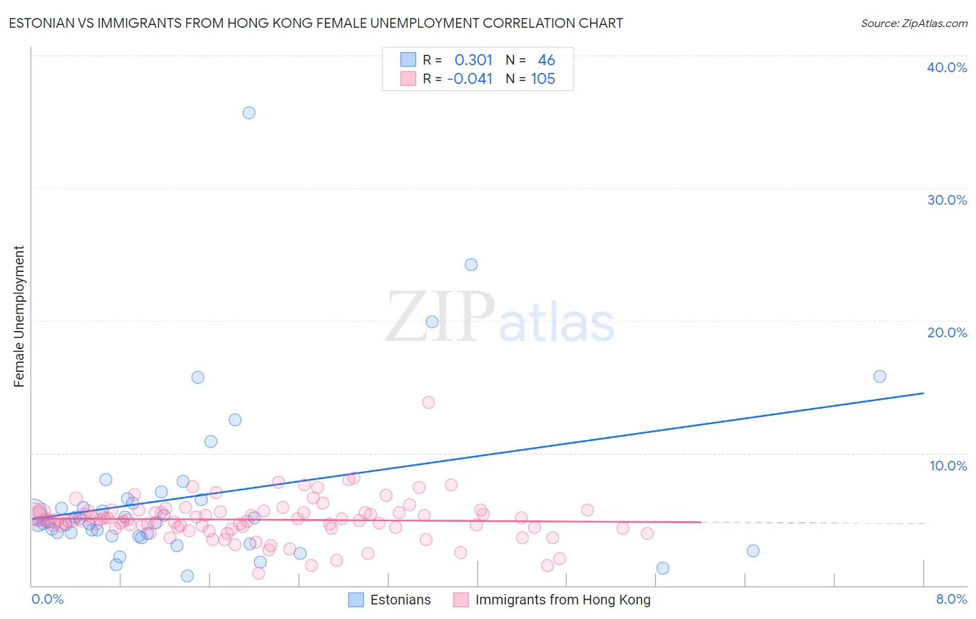 Estonian vs Immigrants from Hong Kong Female Unemployment