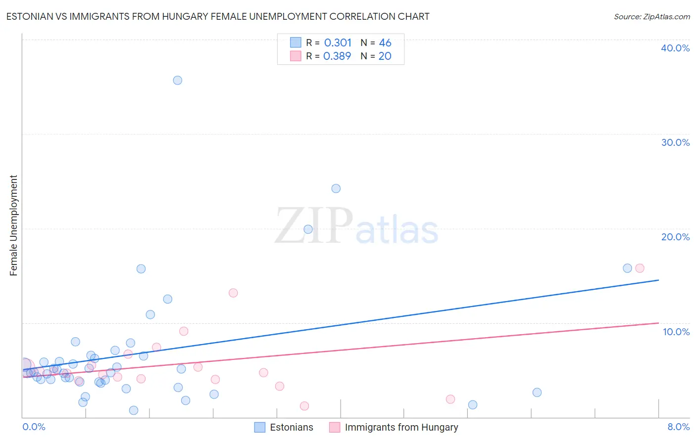 Estonian vs Immigrants from Hungary Female Unemployment