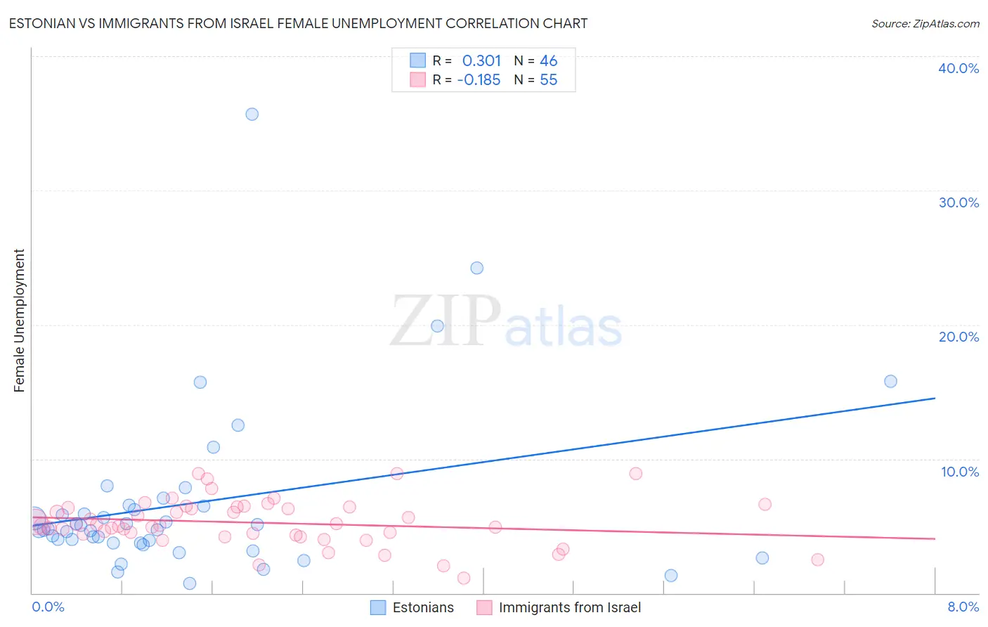 Estonian vs Immigrants from Israel Female Unemployment