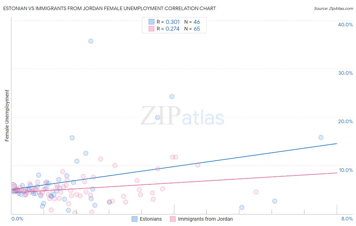 Estonian vs Immigrants from Jordan Female Unemployment