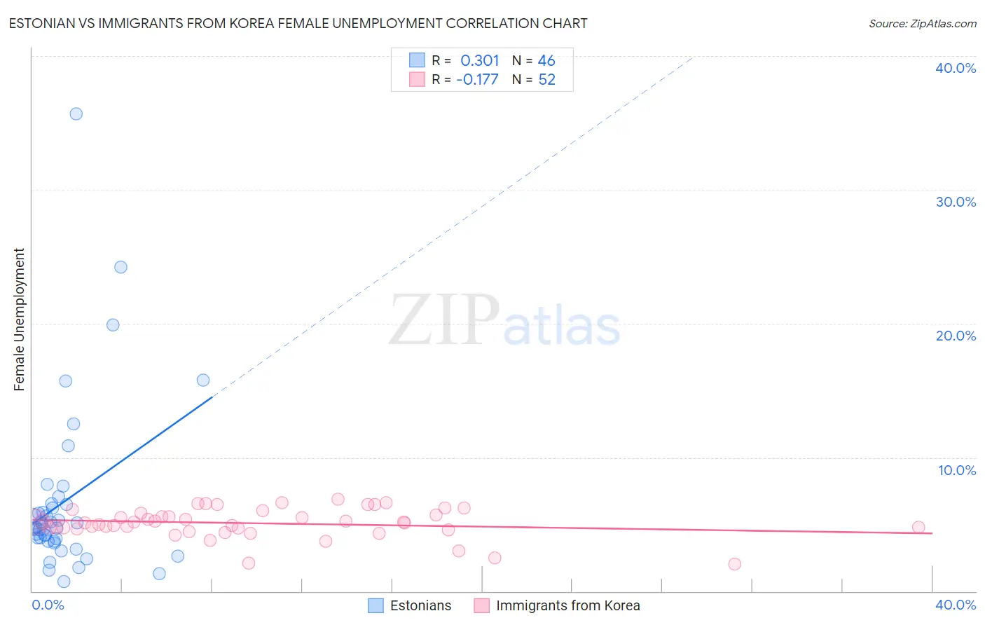 Estonian vs Immigrants from Korea Female Unemployment
