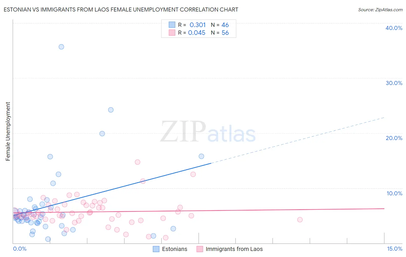 Estonian vs Immigrants from Laos Female Unemployment