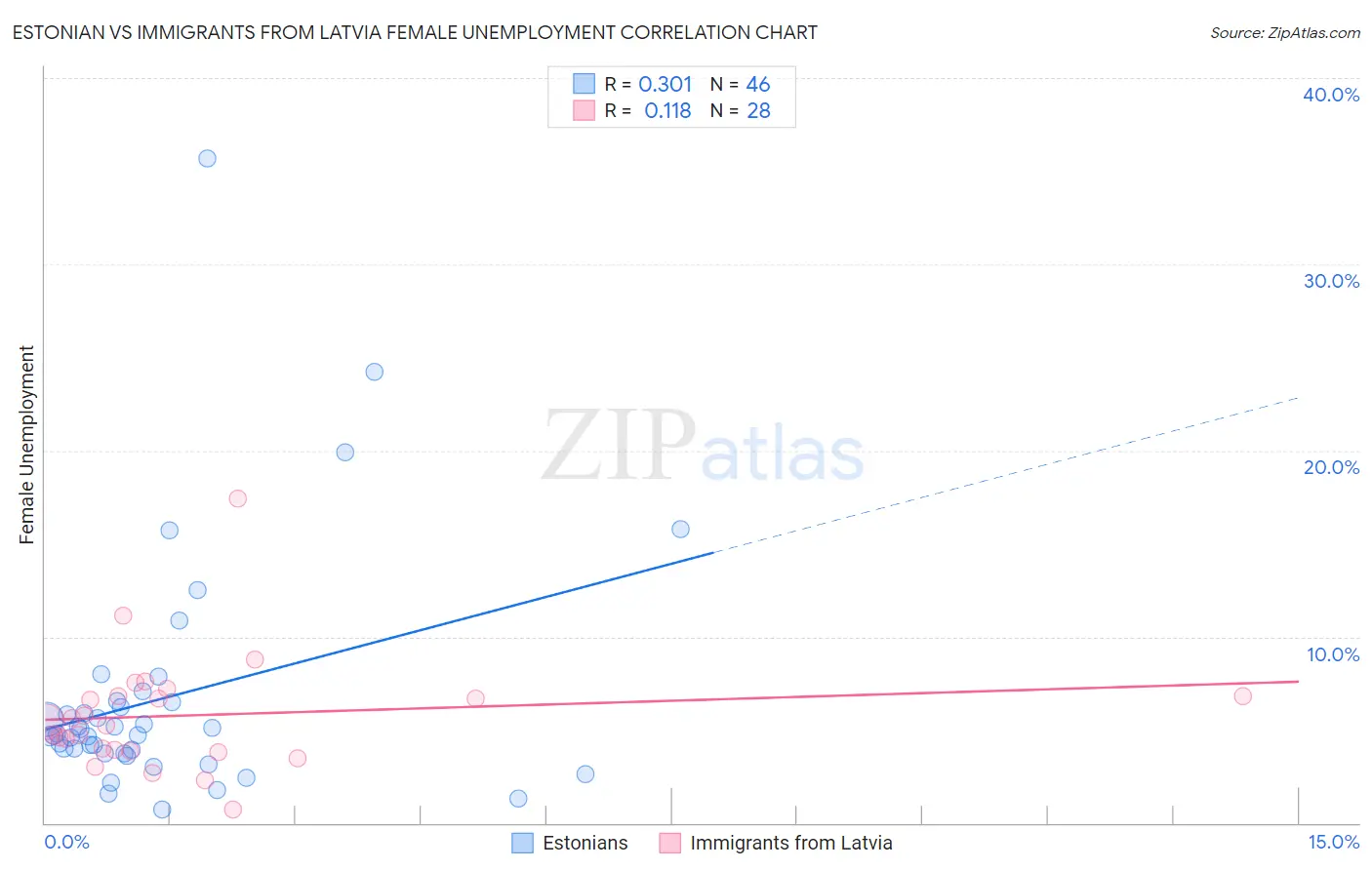 Estonian vs Immigrants from Latvia Female Unemployment