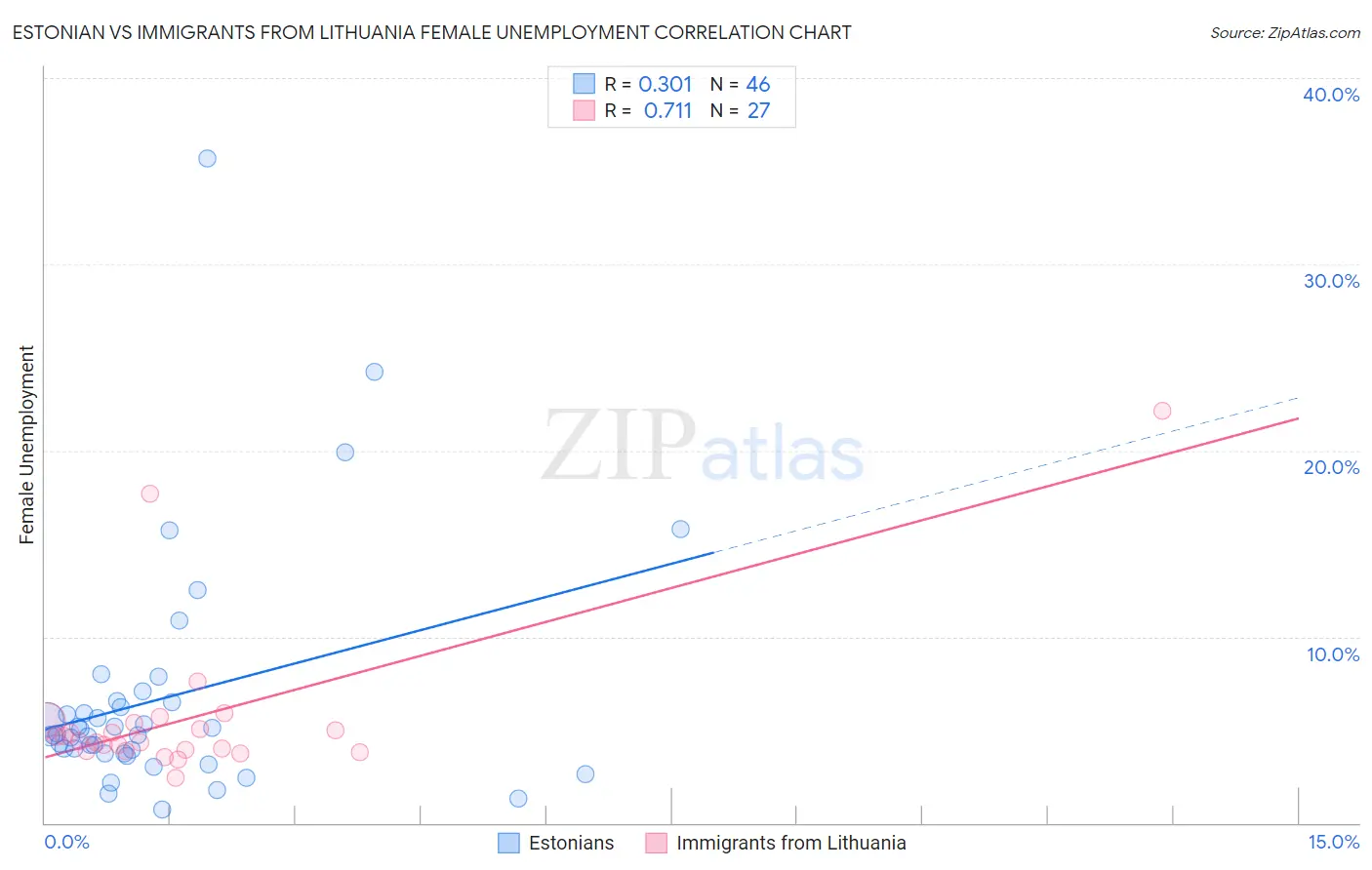 Estonian vs Immigrants from Lithuania Female Unemployment