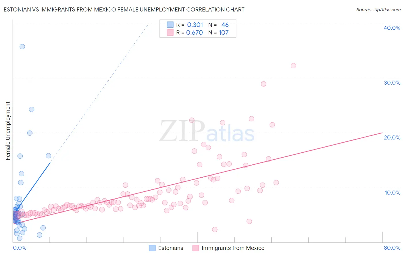 Estonian vs Immigrants from Mexico Female Unemployment