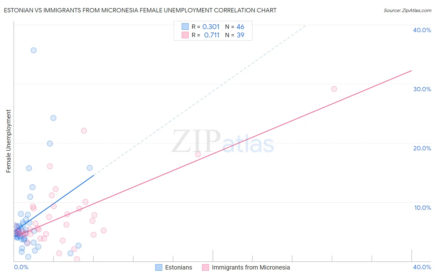 Estonian vs Immigrants from Micronesia Female Unemployment
