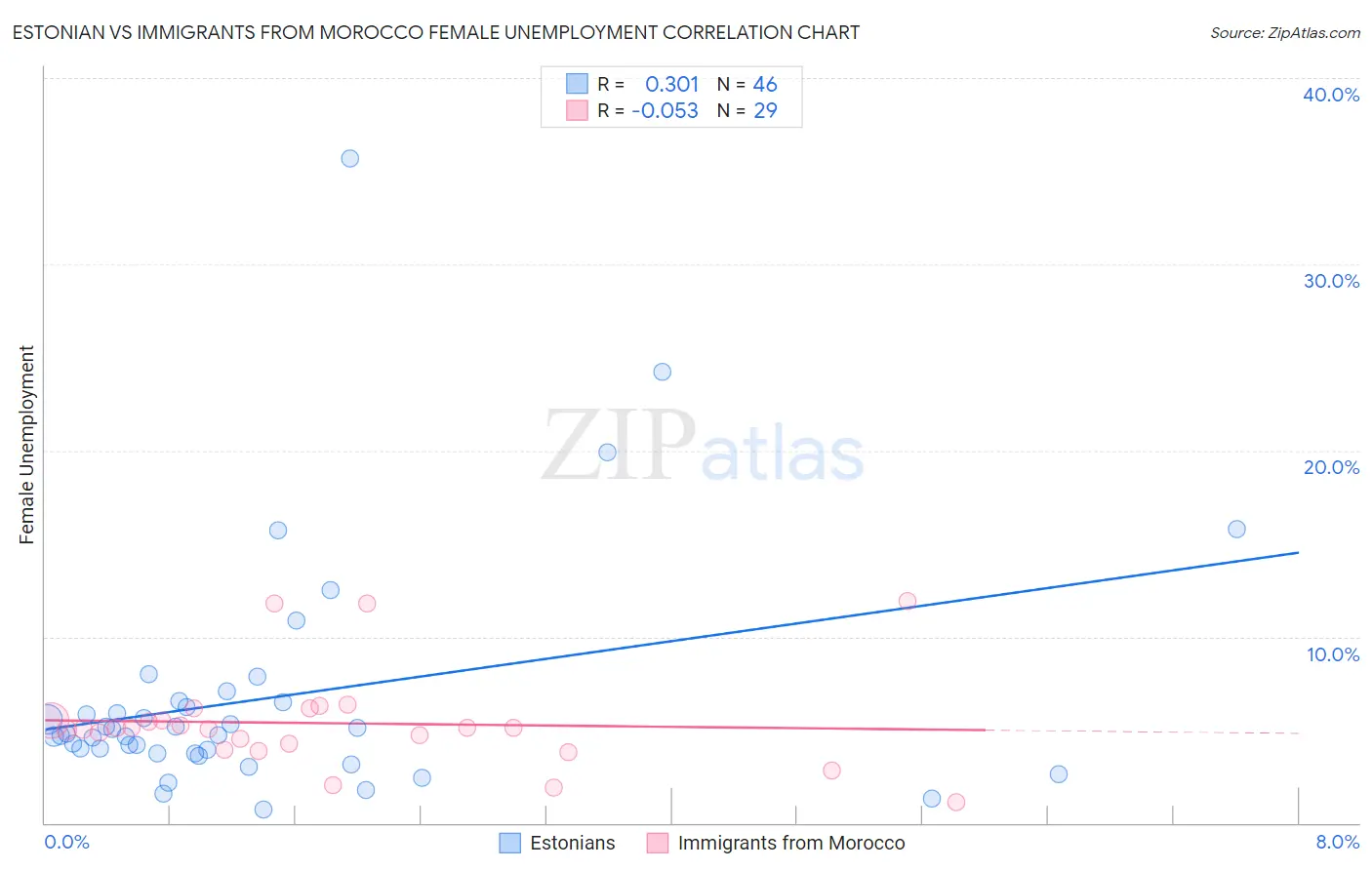 Estonian vs Immigrants from Morocco Female Unemployment
