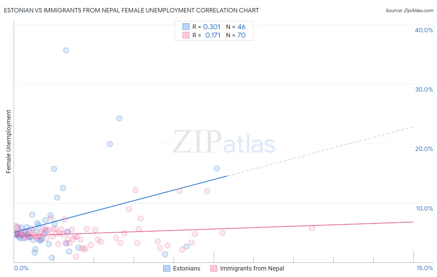 Estonian vs Immigrants from Nepal Female Unemployment