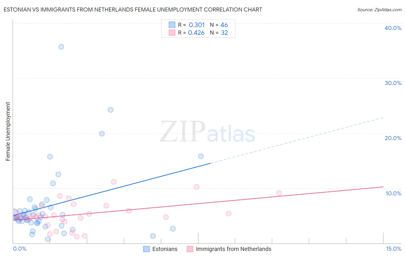Estonian vs Immigrants from Netherlands Female Unemployment