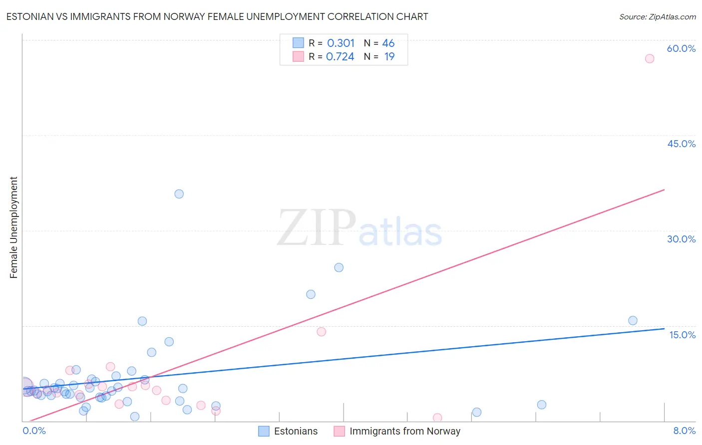 Estonian vs Immigrants from Norway Female Unemployment