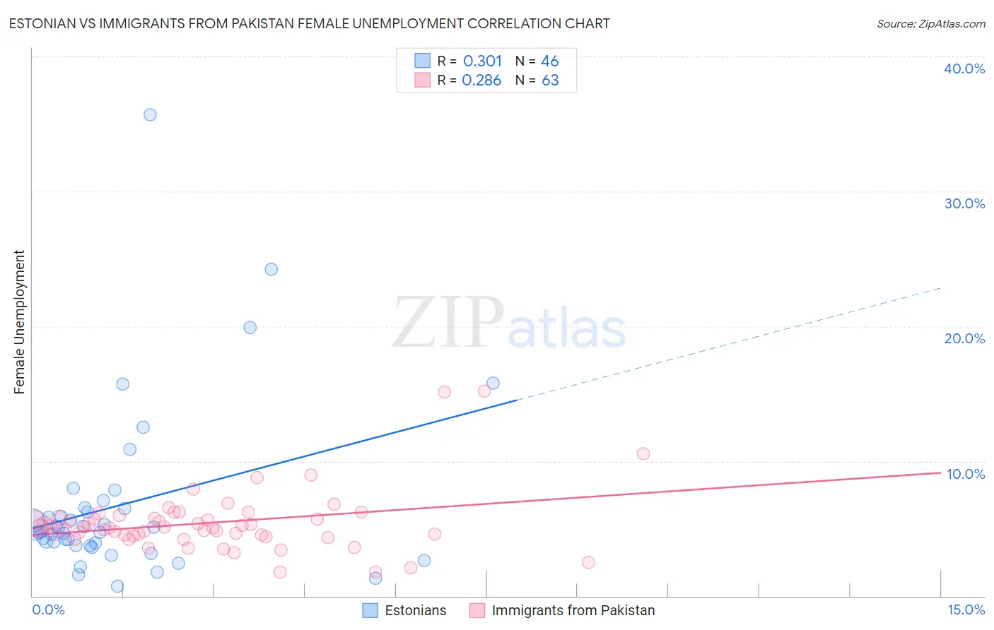 Estonian vs Immigrants from Pakistan Female Unemployment
