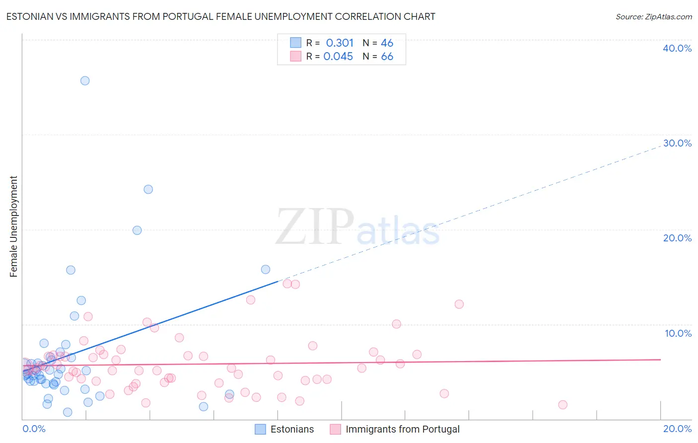 Estonian vs Immigrants from Portugal Female Unemployment