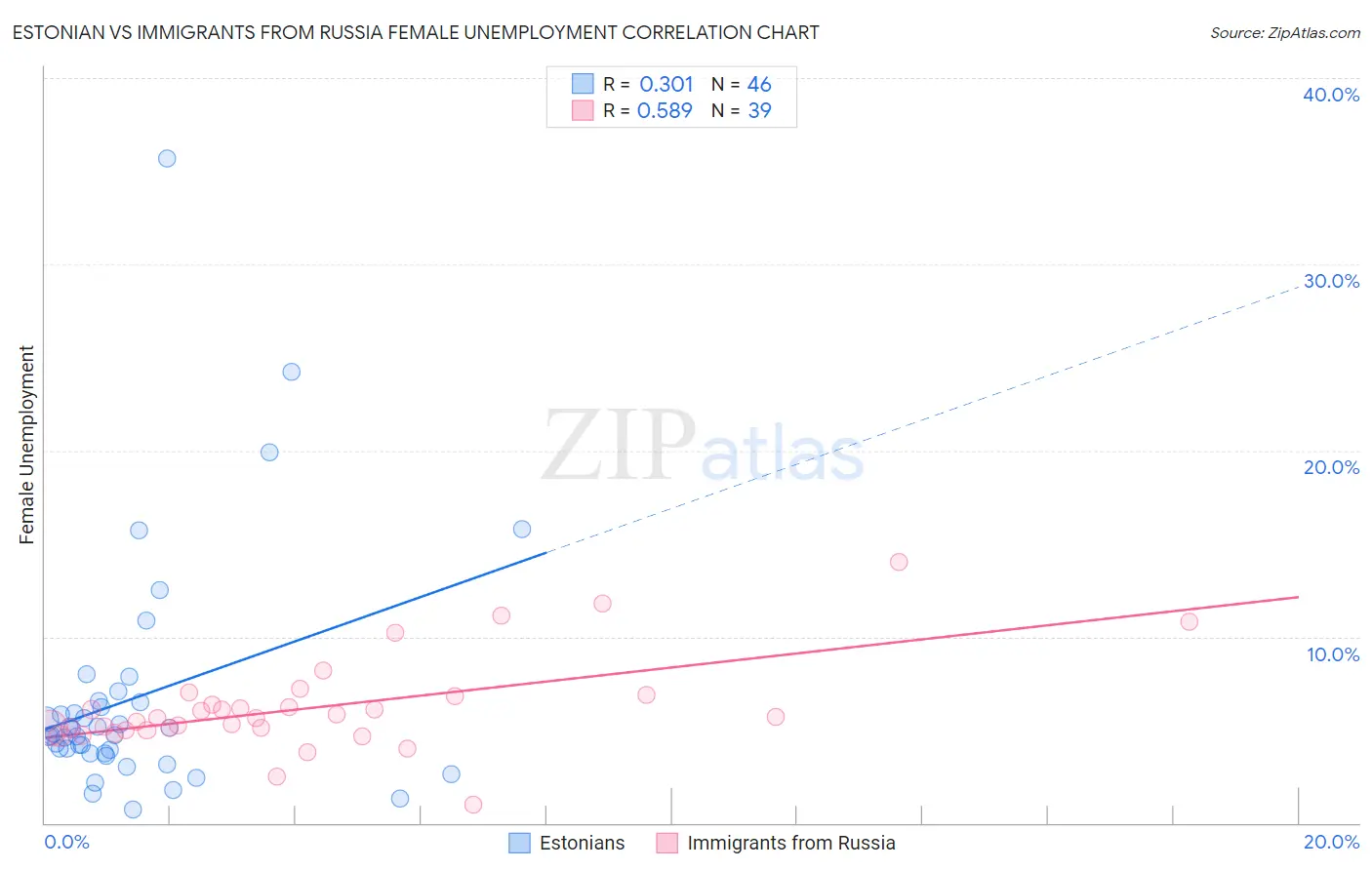 Estonian vs Immigrants from Russia Female Unemployment