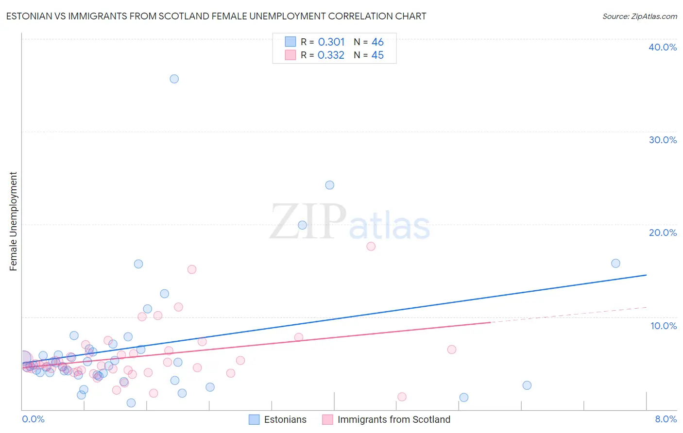 Estonian vs Immigrants from Scotland Female Unemployment