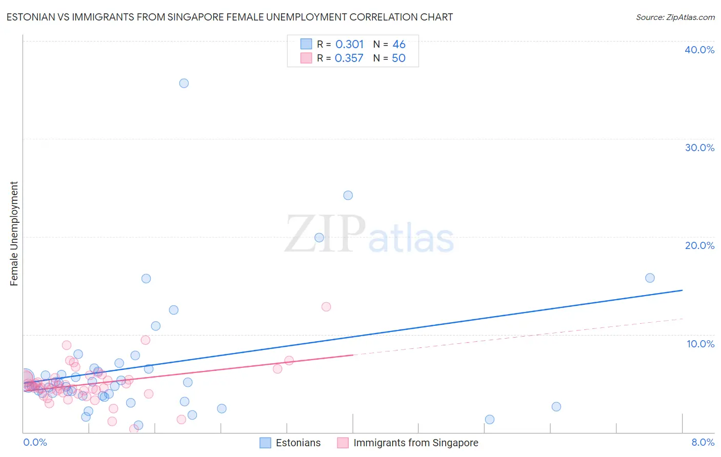 Estonian vs Immigrants from Singapore Female Unemployment