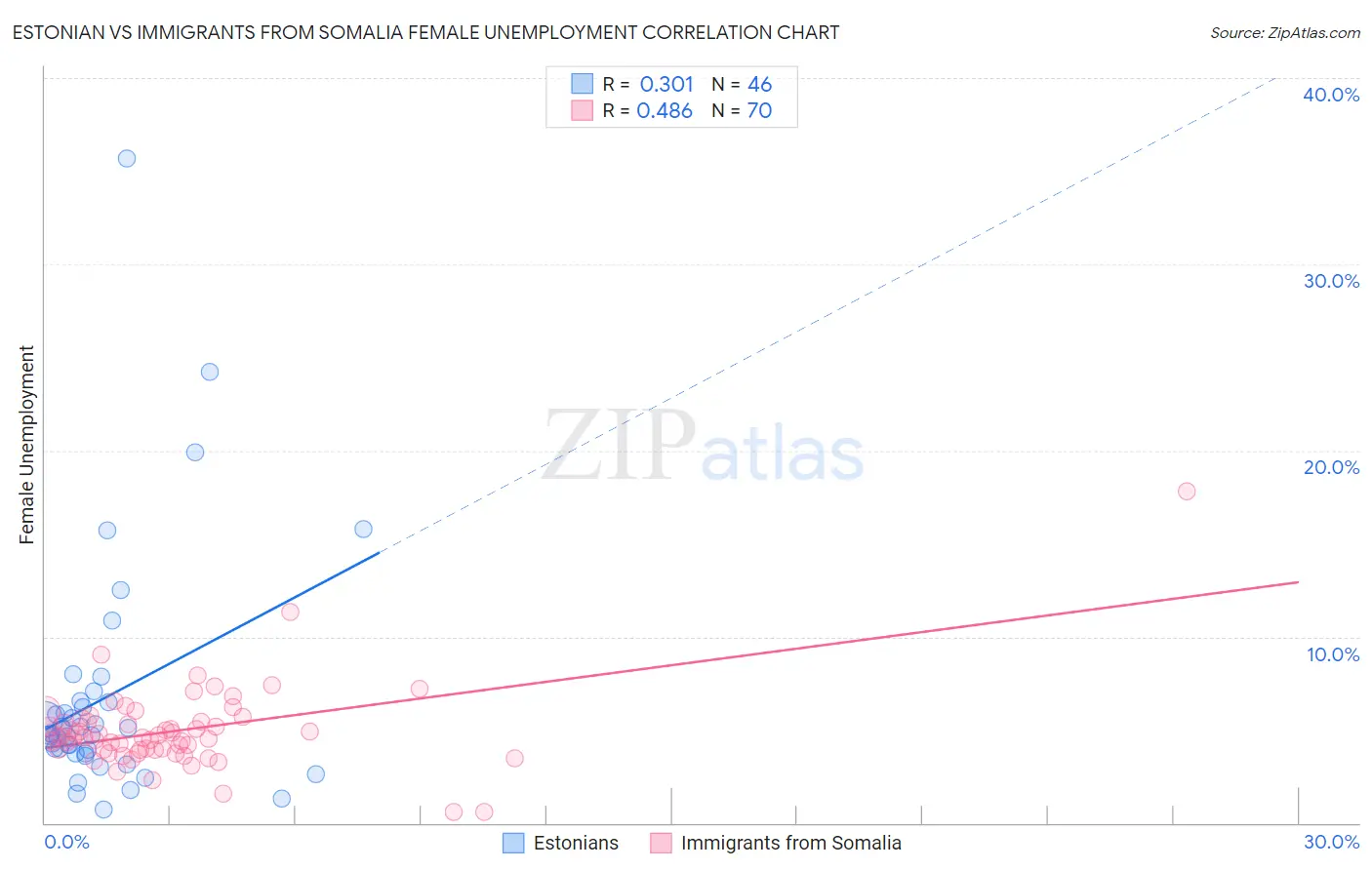 Estonian vs Immigrants from Somalia Female Unemployment