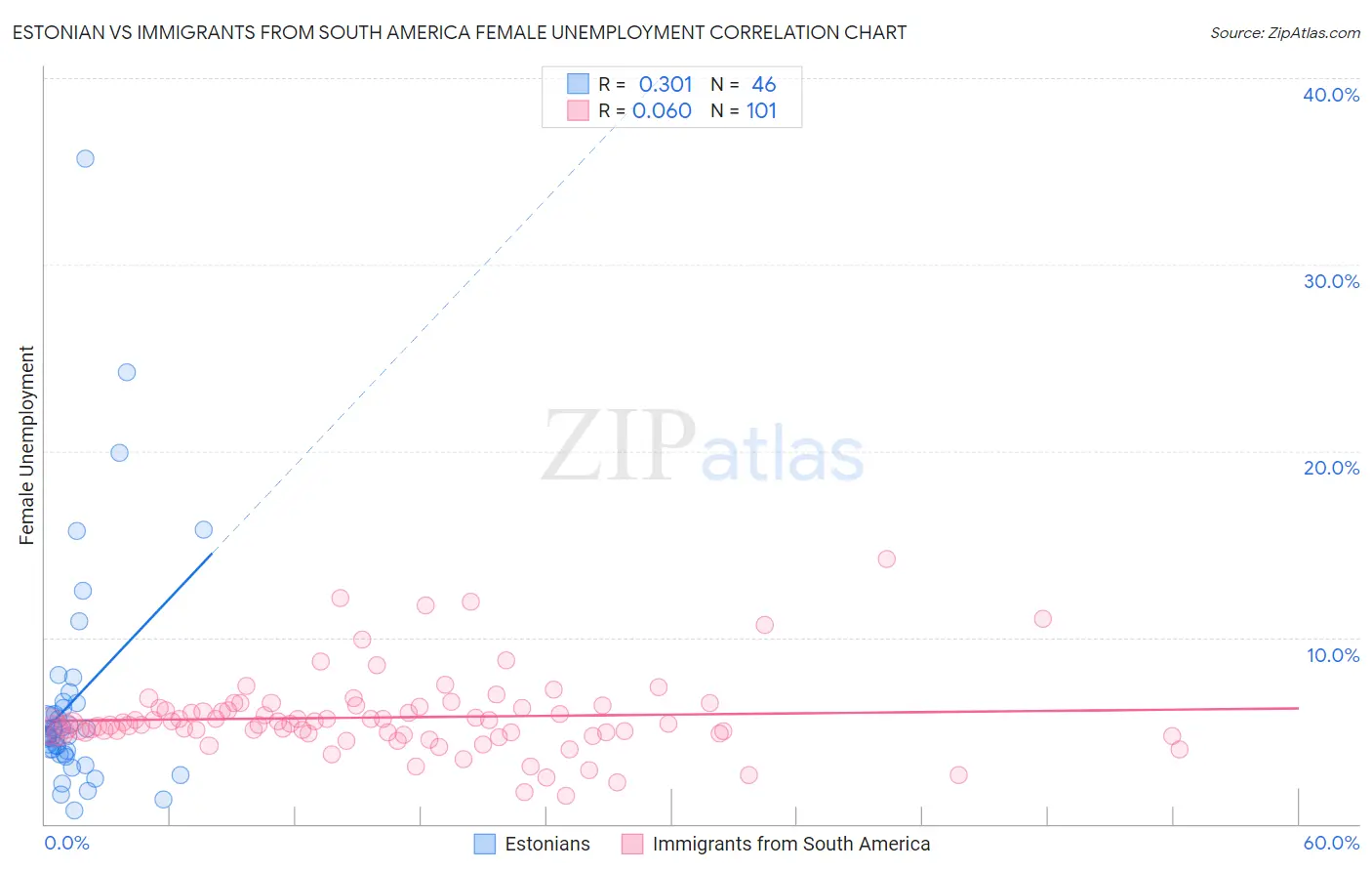 Estonian vs Immigrants from South America Female Unemployment