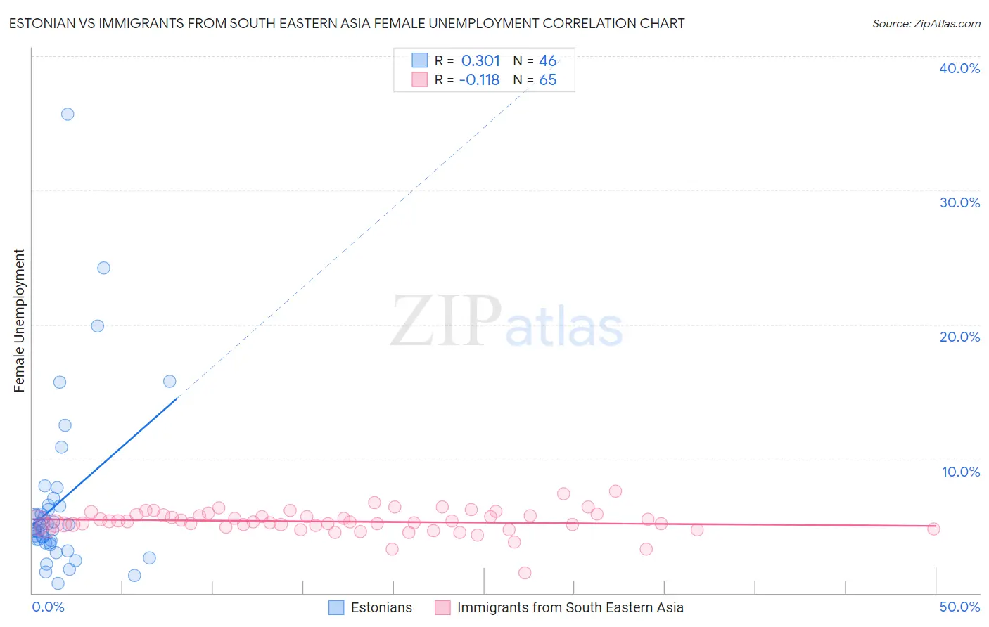Estonian vs Immigrants from South Eastern Asia Female Unemployment