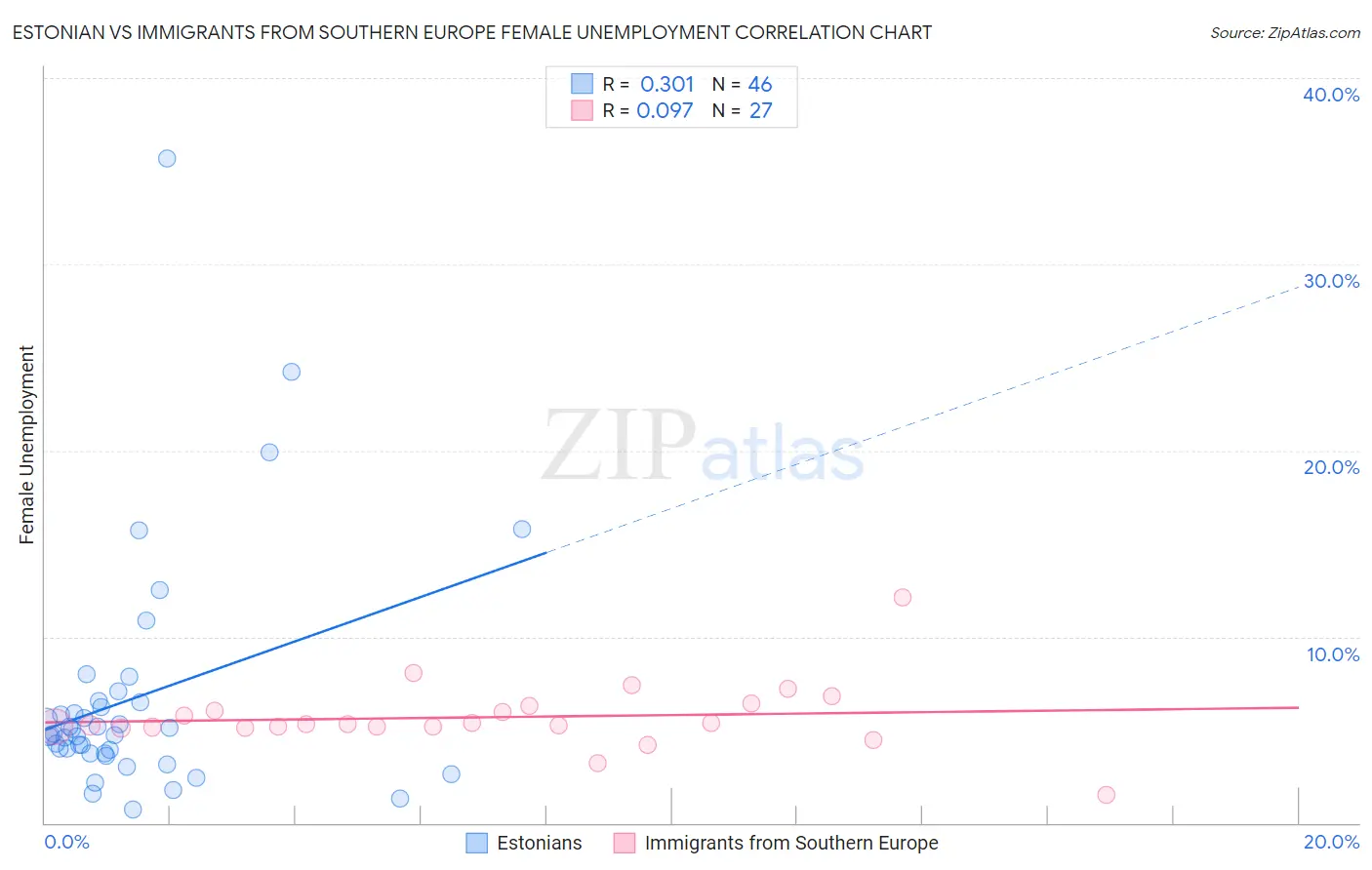 Estonian vs Immigrants from Southern Europe Female Unemployment